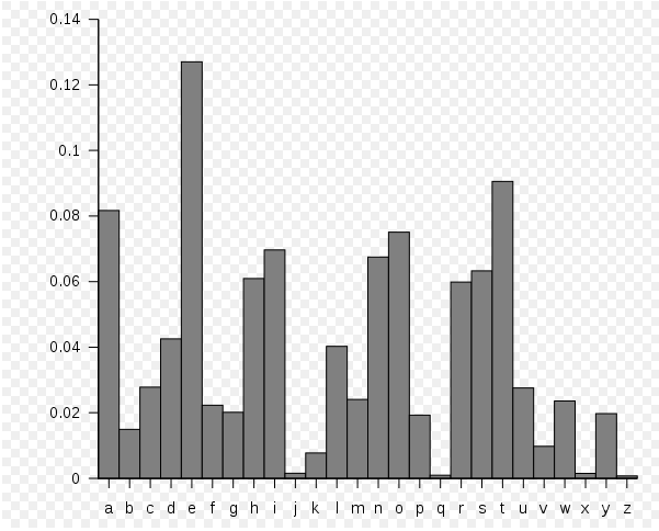 letter frequency in English Chart of letter frequency in English