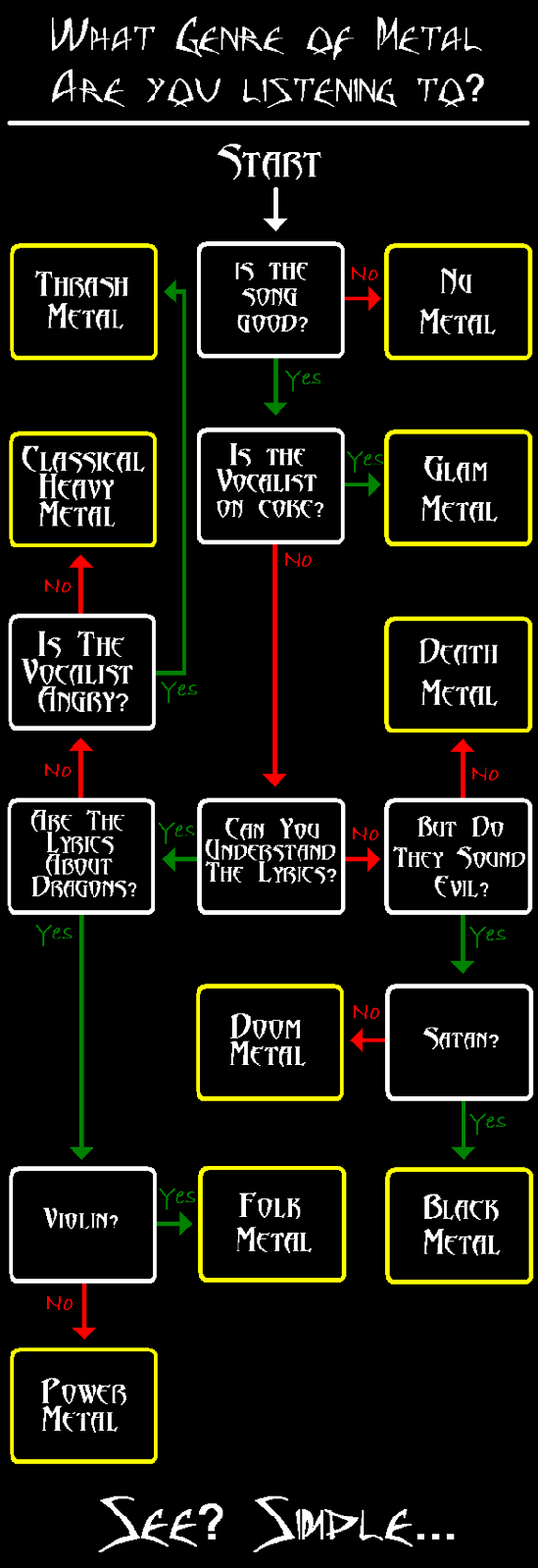 metal flowchart